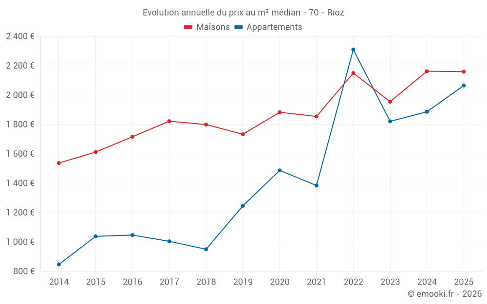 Evolution annuelle du prix au m² médian - 70 - Rioz
