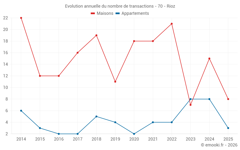 Evolution annuelle du nombre de transactions - 70 - Rioz