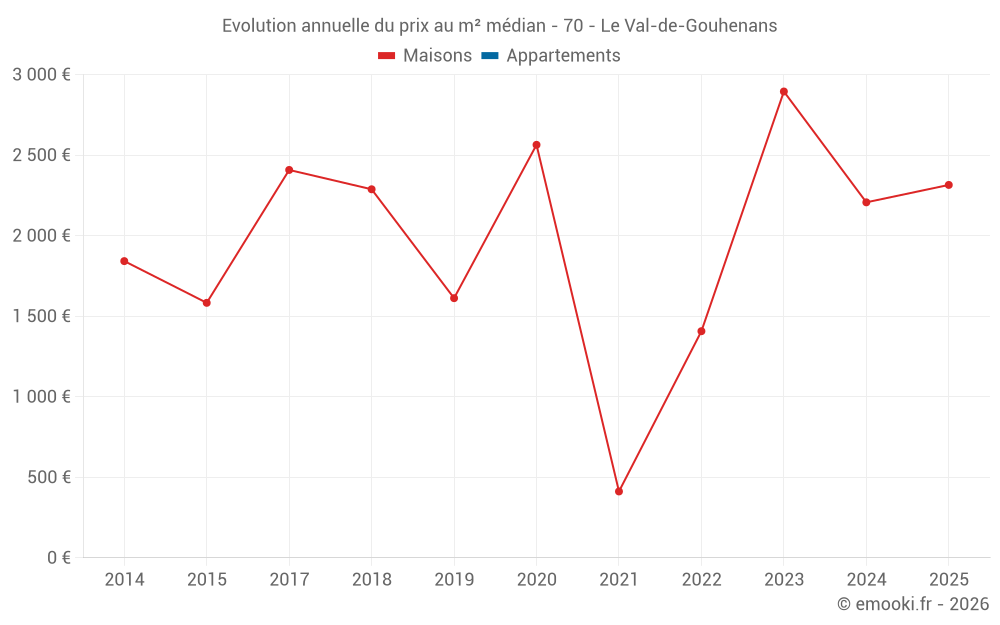 Evolution annuelle du prix au m² médian - 70 - Le Val-de-Gouhenans