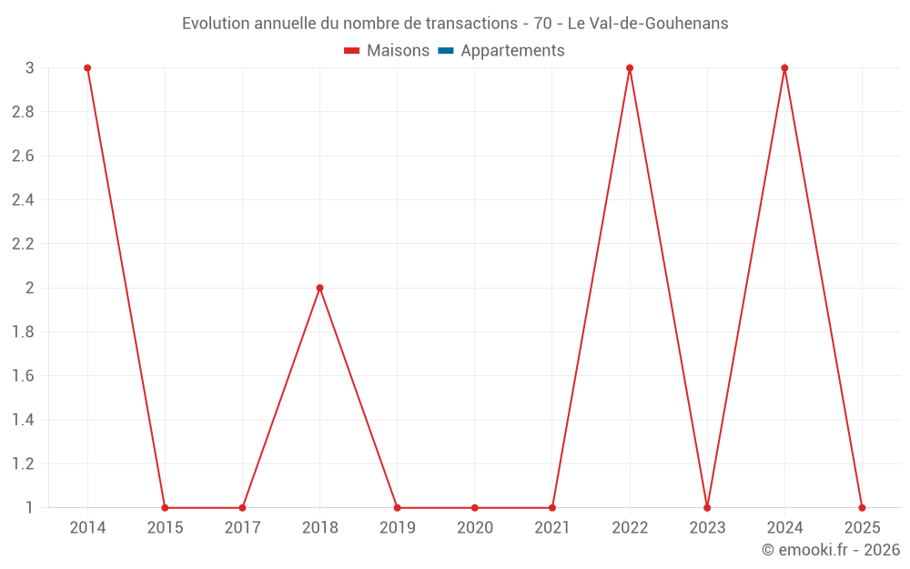 Evolution annuelle du nombre de transactions - 70 - Le Val-de-Gouhenans