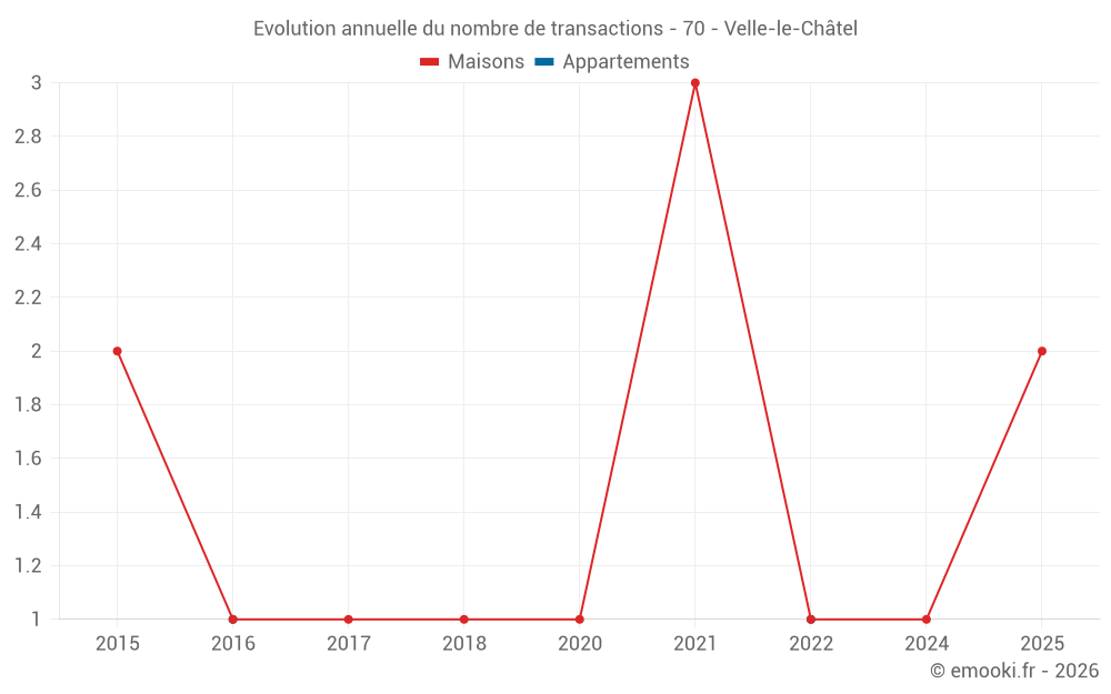 Evolution annuelle du nombre de transactions - 70 - Velle-le-Châtel