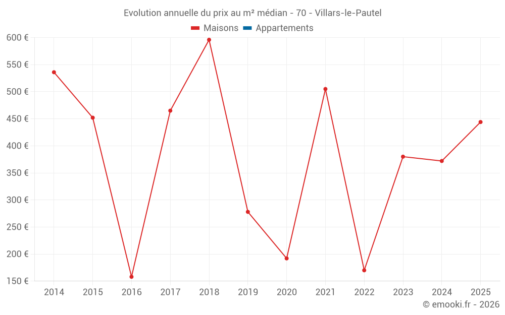 Evolution annuelle du prix au m² médian - 70 - Villars-le-Pautel
