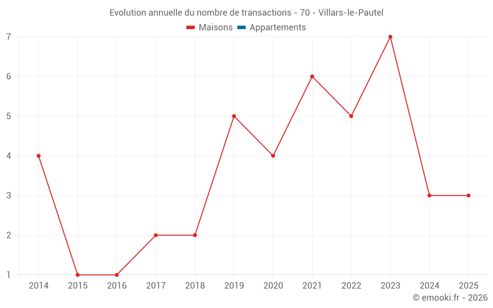 Evolution annuelle du nombre de transactions - 70 - Villars-le-Pautel
