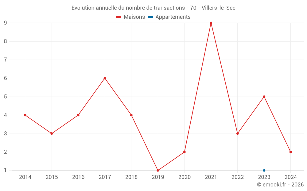 Evolution annuelle du nombre de transactions - 70 - Villers-le-Sec