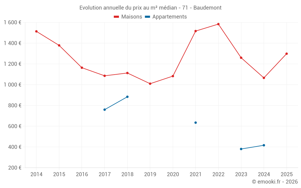Evolution annuelle du prix au m² médian - 71 - Baudemont