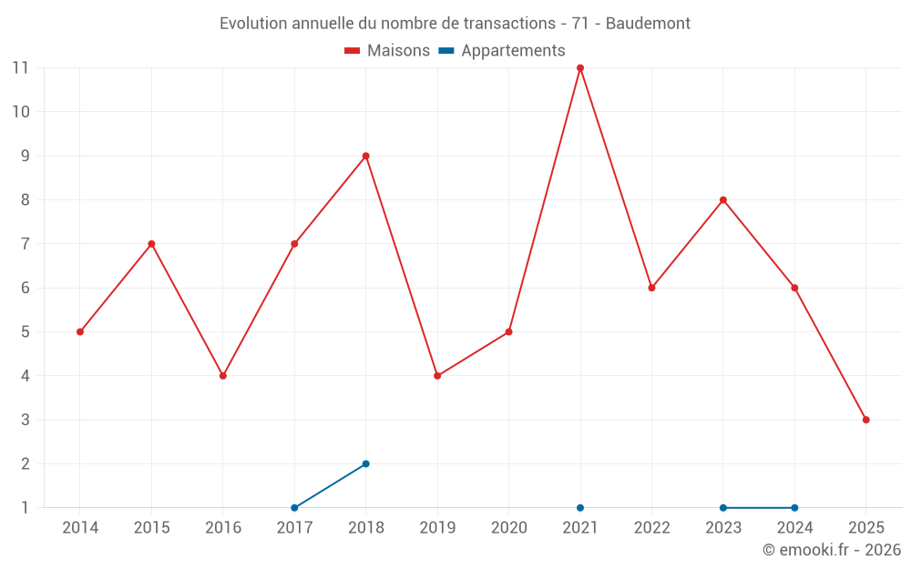 Evolution annuelle du nombre de transactions - 71 - Baudemont