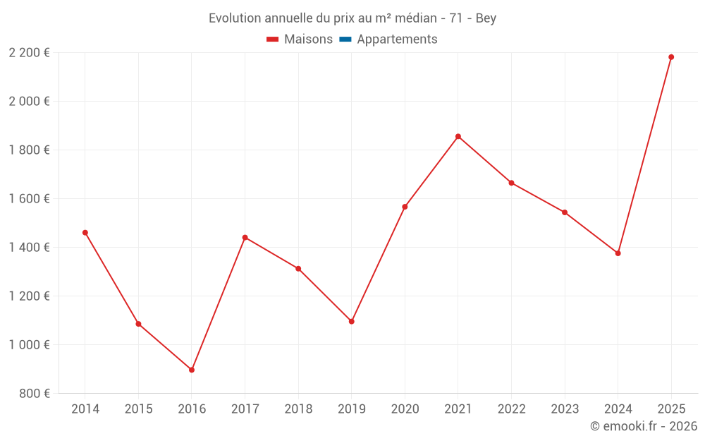 Evolution annuelle du prix au m² médian - 71 - Bey
