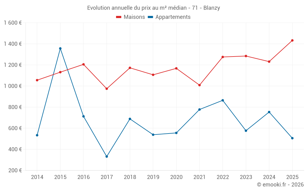 Evolution annuelle du prix au m² médian - 71 - Blanzy