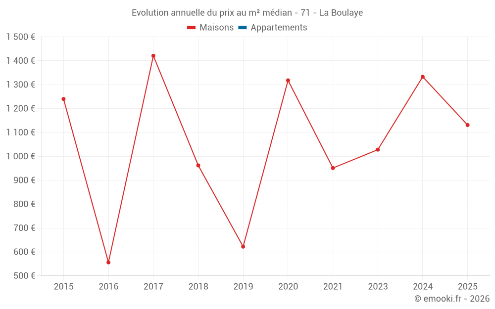 Evolution annuelle du prix au m² médian - 71 - La Boulaye