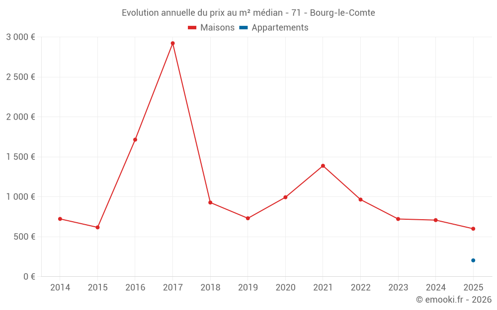Evolution annuelle du prix au m² médian - 71 - Bourg-le-Comte