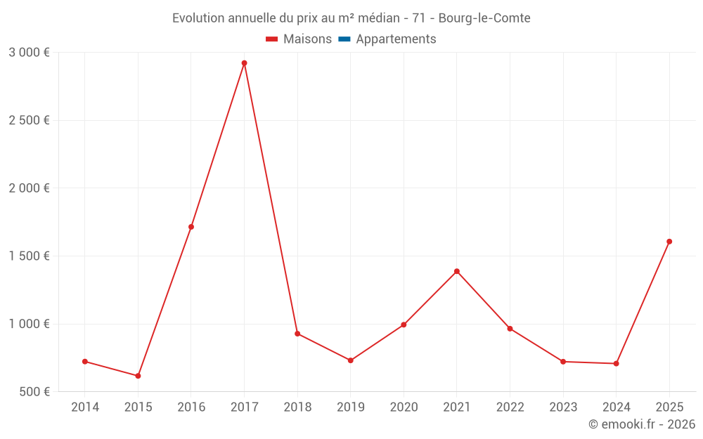 Evolution annuelle du prix au m² médian - 71 - Bourg-le-Comte
