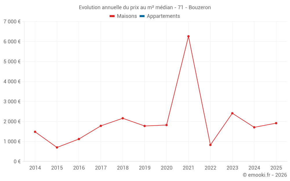 Evolution annuelle du prix au m² médian - 71 - Bouzeron