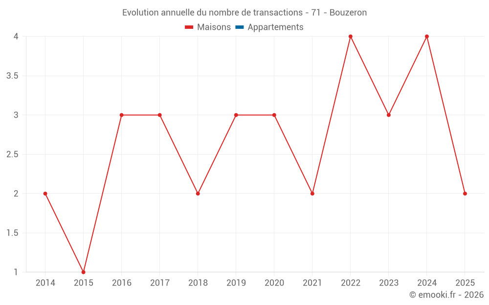 Evolution annuelle du nombre de transactions - 71 - Bouzeron