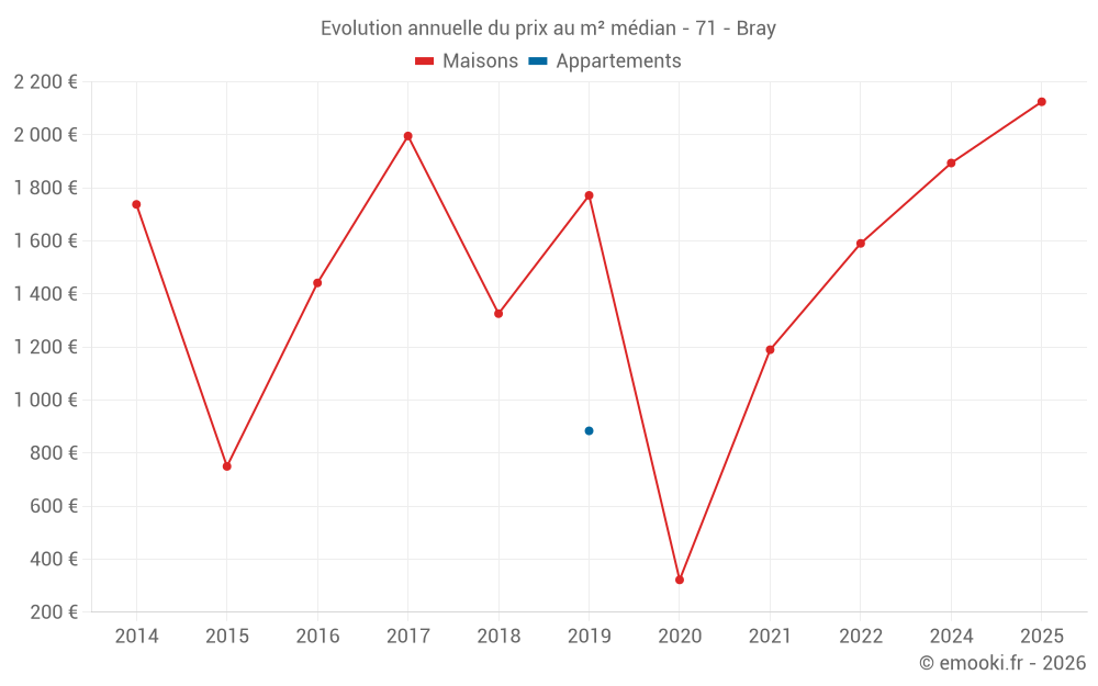 Evolution annuelle du prix au m² médian - 71 - Bray