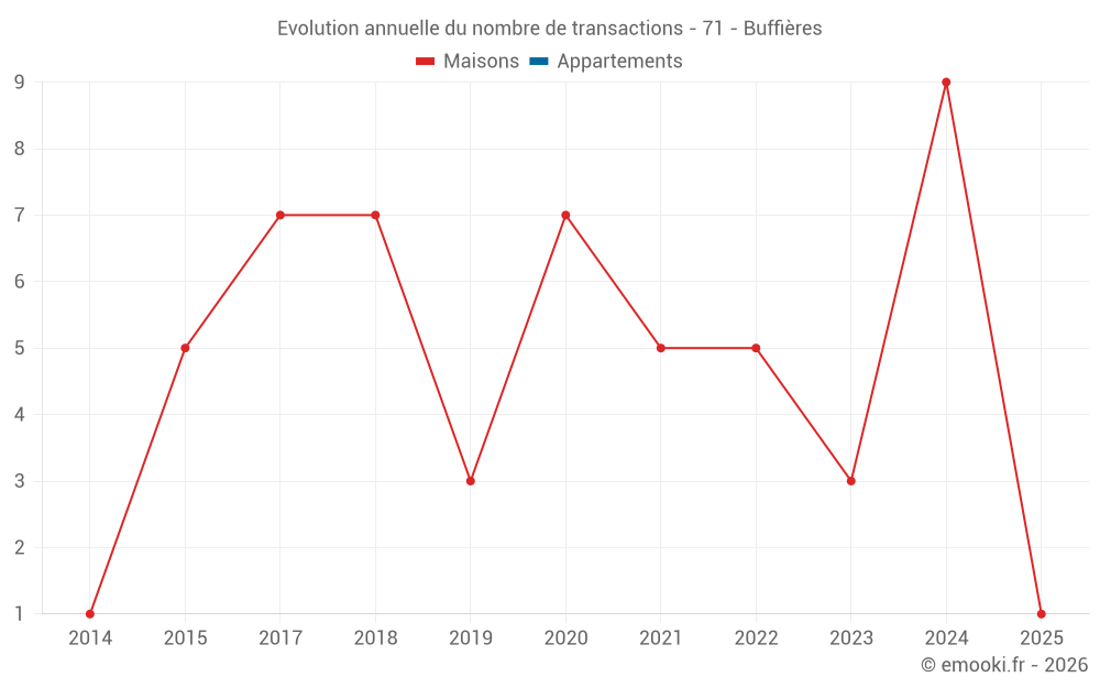 Evolution annuelle du nombre de transactions - 71 - Buffières