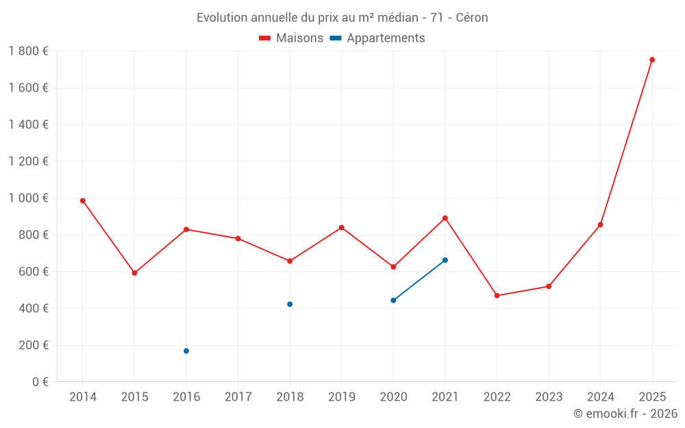 Evolution annuelle du prix au m² médian - 71 - Céron