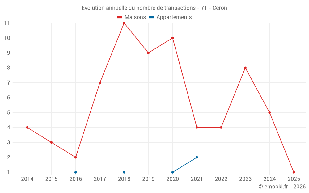 Evolution annuelle du nombre de transactions - 71 - Céron