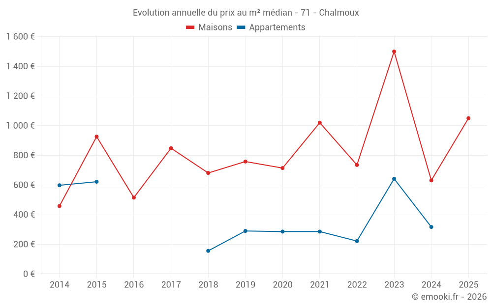 Evolution annuelle du prix au m² médian - 71 - Chalmoux