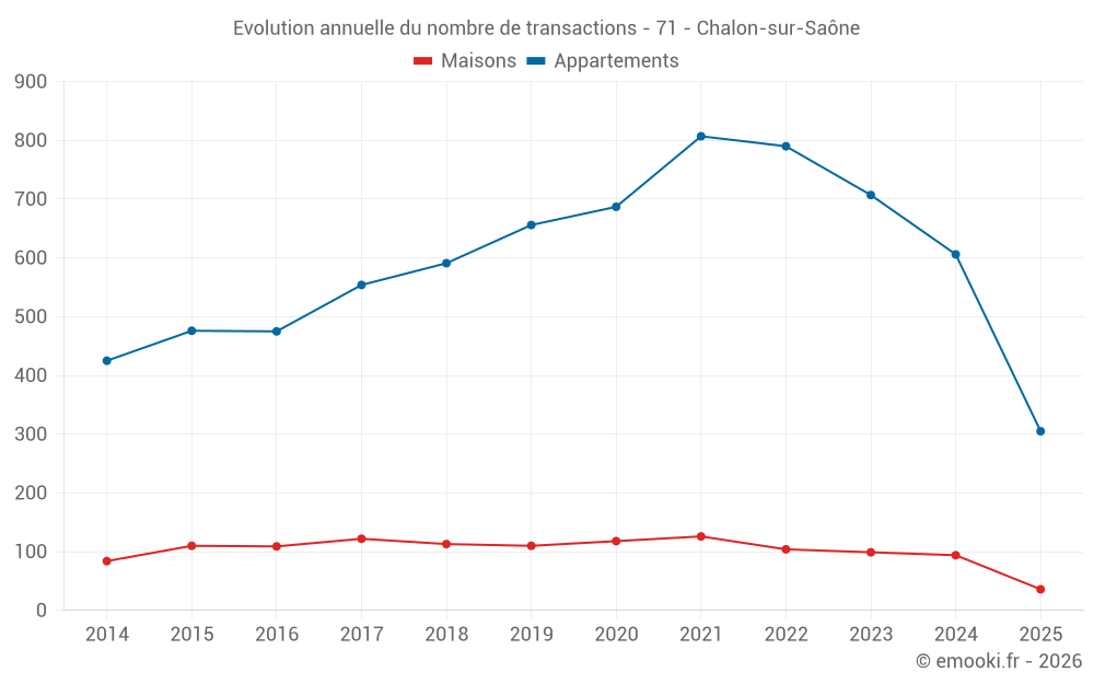 Evolution annuelle du nombre de transactions - 71 - Chalon-sur-Saône
