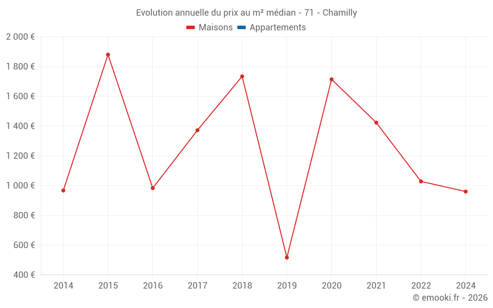 Evolution annuelle du prix au m² médian - 71 - Chamilly