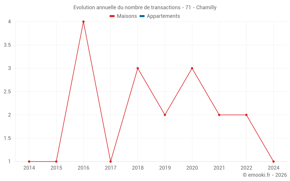 Evolution annuelle du nombre de transactions - 71 - Chamilly