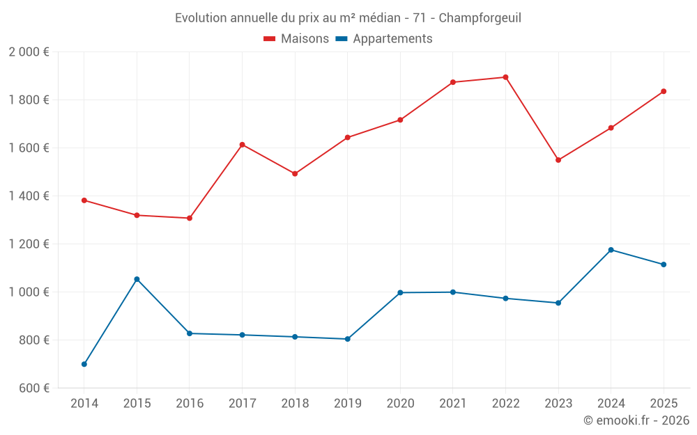 Evolution annuelle du prix au m² médian - 71 - Champforgeuil