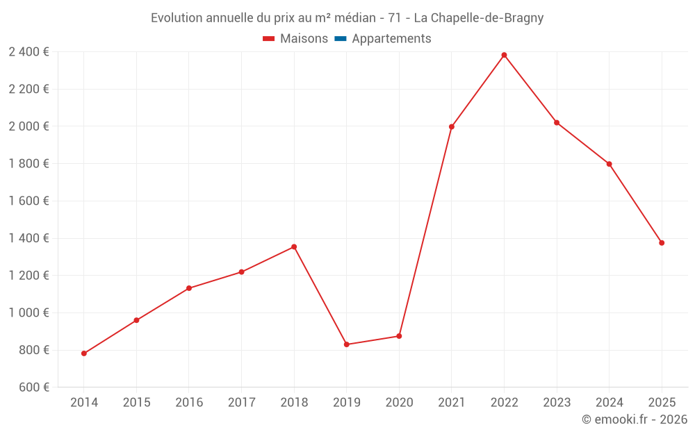 Evolution annuelle du prix au m² médian - 71 - La Chapelle-de-Bragny