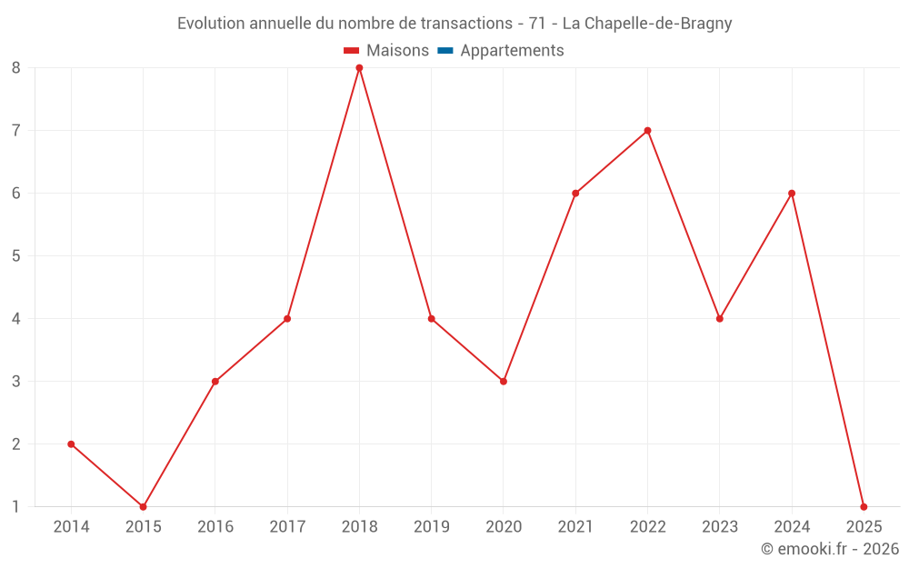 Evolution annuelle du nombre de transactions - 71 - La Chapelle-de-Bragny