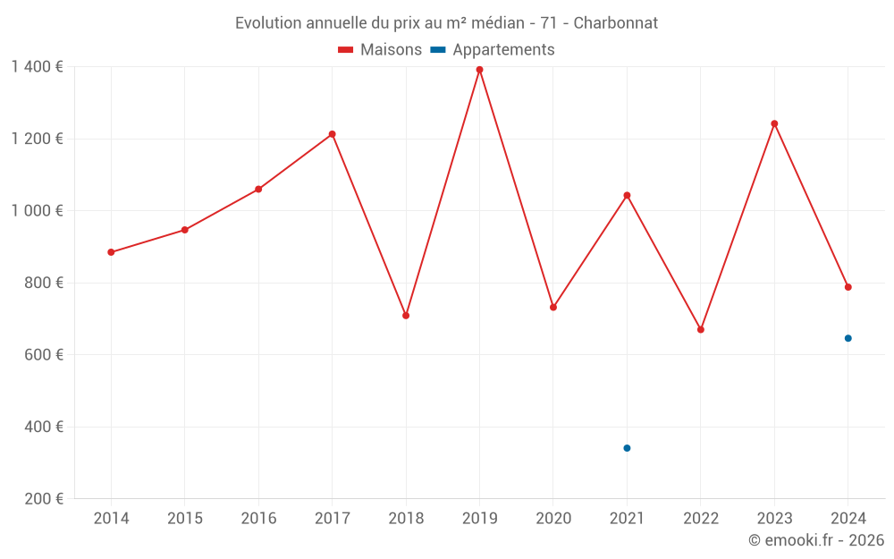 Evolution annuelle du prix au m² médian - 71 - Charbonnat