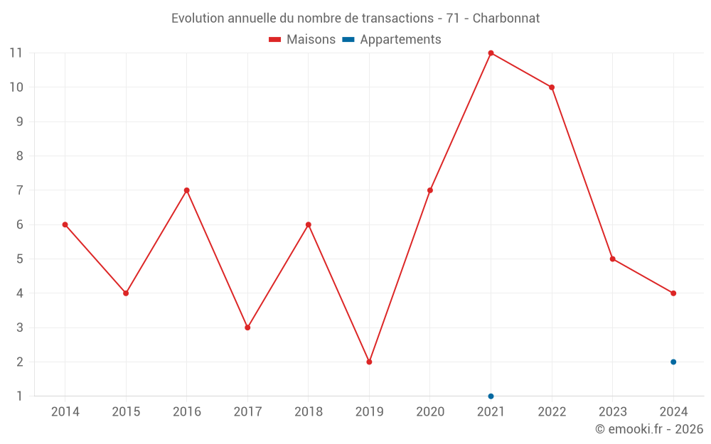 Evolution annuelle du nombre de transactions - 71 - Charbonnat