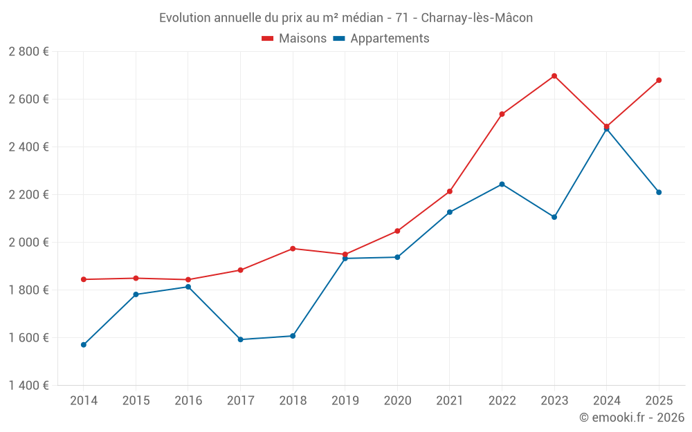 Evolution annuelle du prix au m² médian - 71 - Charnay-lès-Mâcon