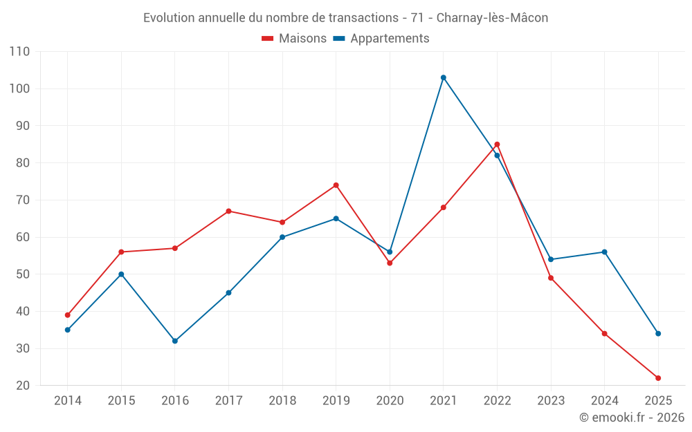 Evolution annuelle du nombre de transactions - 71 - Charnay-lès-Mâcon