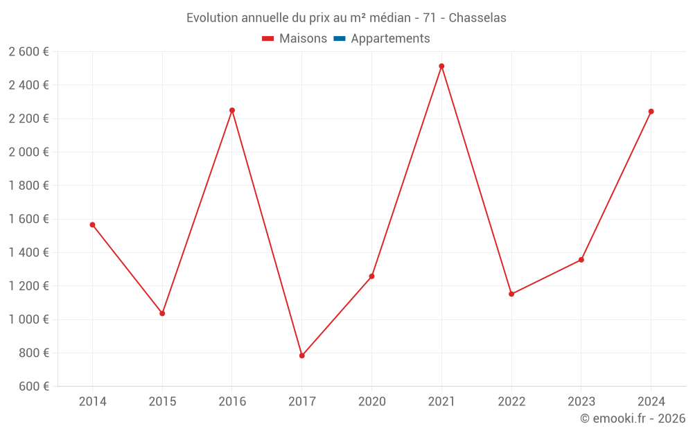 Evolution annuelle du prix au m² médian - 71 - Chasselas