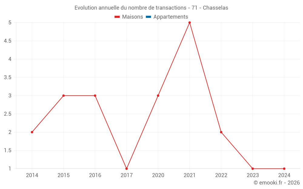 Evolution annuelle du nombre de transactions - 71 - Chasselas