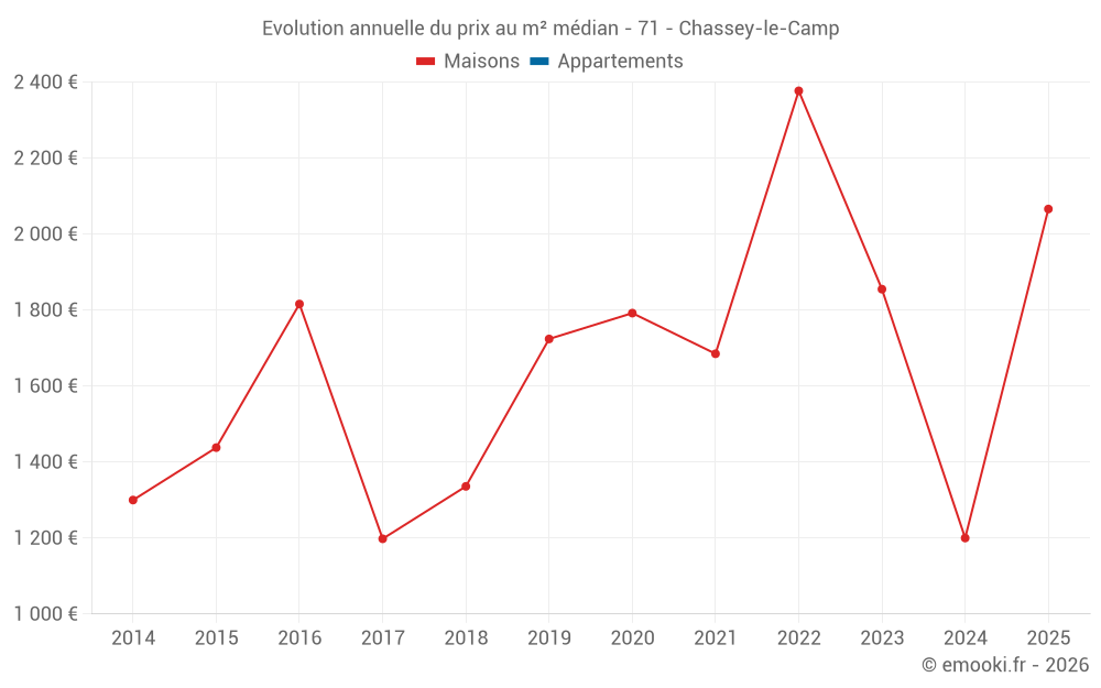 Evolution annuelle du prix au m² médian - 71 - Chassey-le-Camp