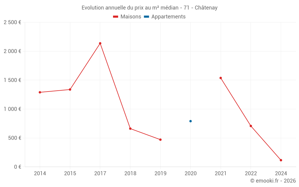 Evolution annuelle du prix au m² médian - 71 - Châtenay