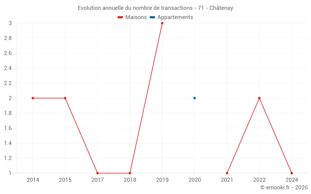 Evolution annuelle du nombre de transactions - 71 - Châtenay