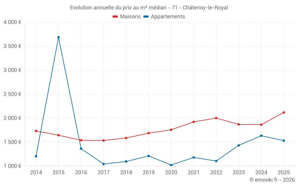 Evolution annuelle du prix au m² médian - 71 - Châtenoy-le-Royal
