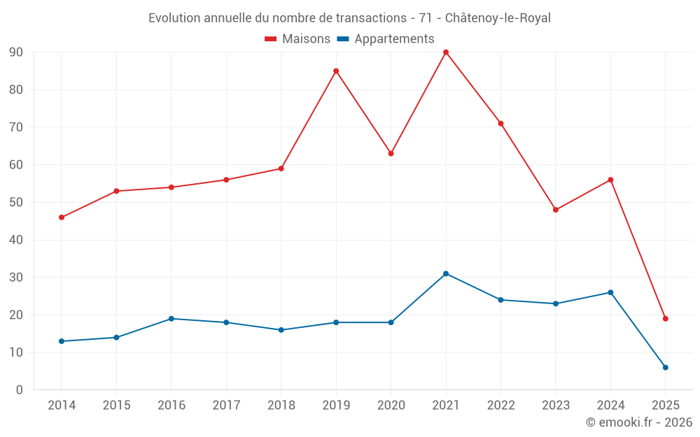 Evolution annuelle du nombre de transactions - 71 - Châtenoy-le-Royal
