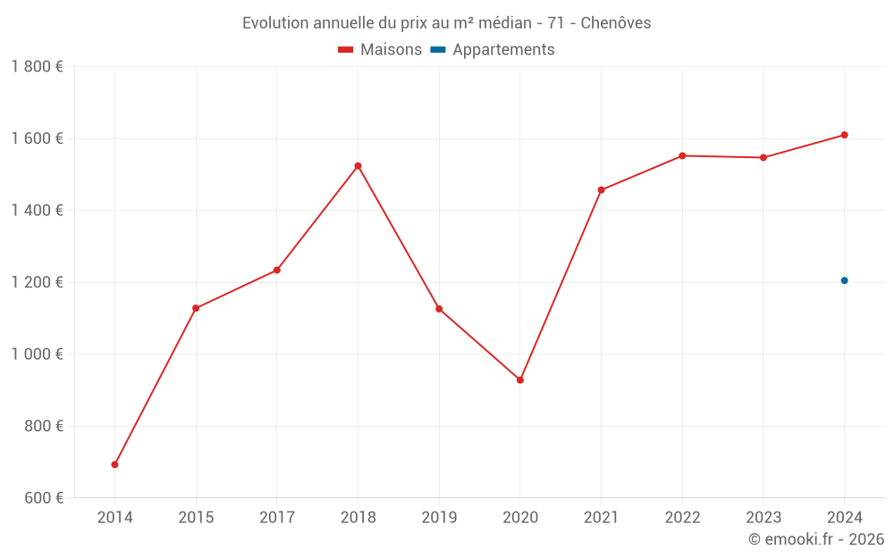 Evolution annuelle du prix au m² médian - 71 - Chenôves