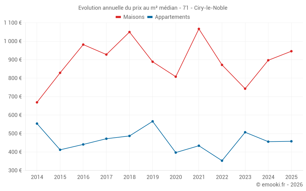 Evolution annuelle du prix au m² médian - 71 - Ciry-le-Noble