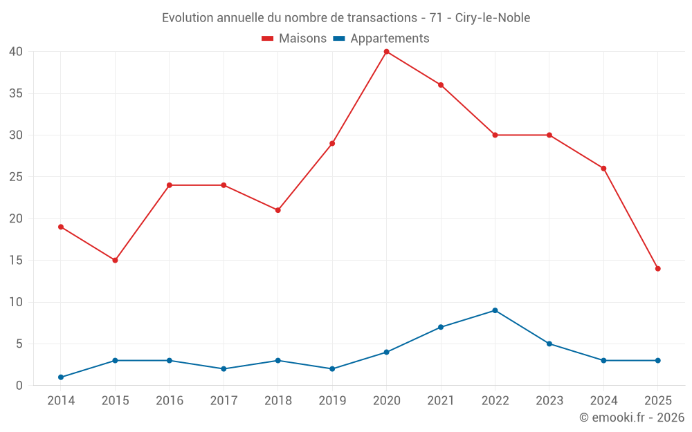 Evolution annuelle du nombre de transactions - 71 - Ciry-le-Noble