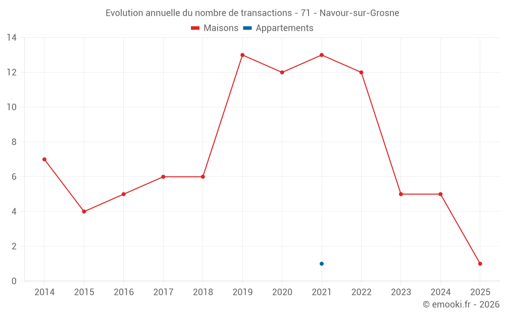 Evolution annuelle du nombre de transactions - 71 - Navour-sur-Grosne
