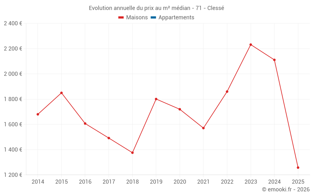 Evolution annuelle du prix au m² médian - 71 - Clessé