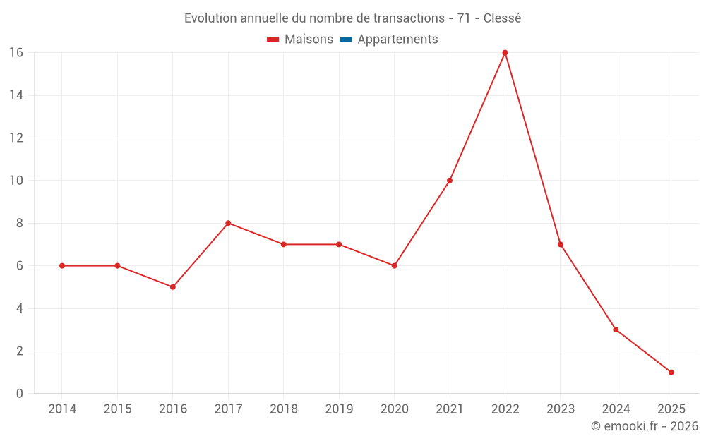 Evolution annuelle du nombre de transactions - 71 - Clessé