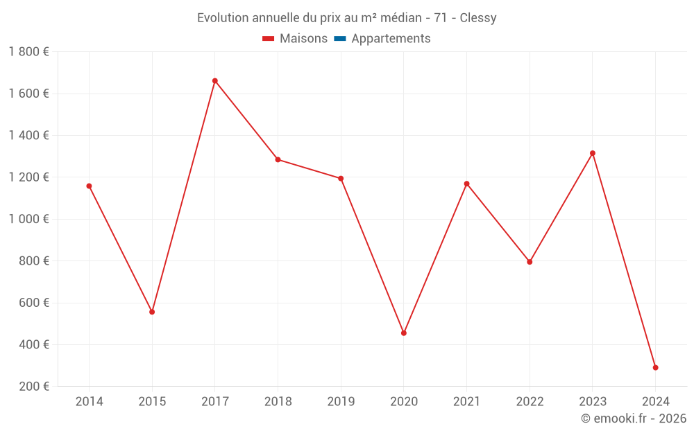 Evolution annuelle du prix au m² médian - 71 - Clessy