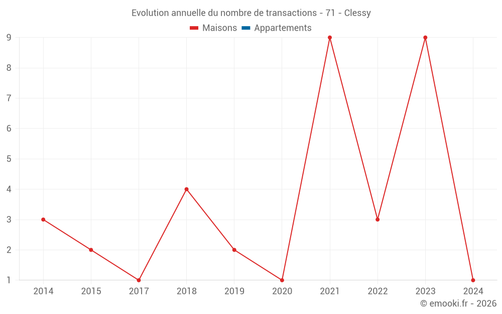 Evolution annuelle du nombre de transactions - 71 - Clessy