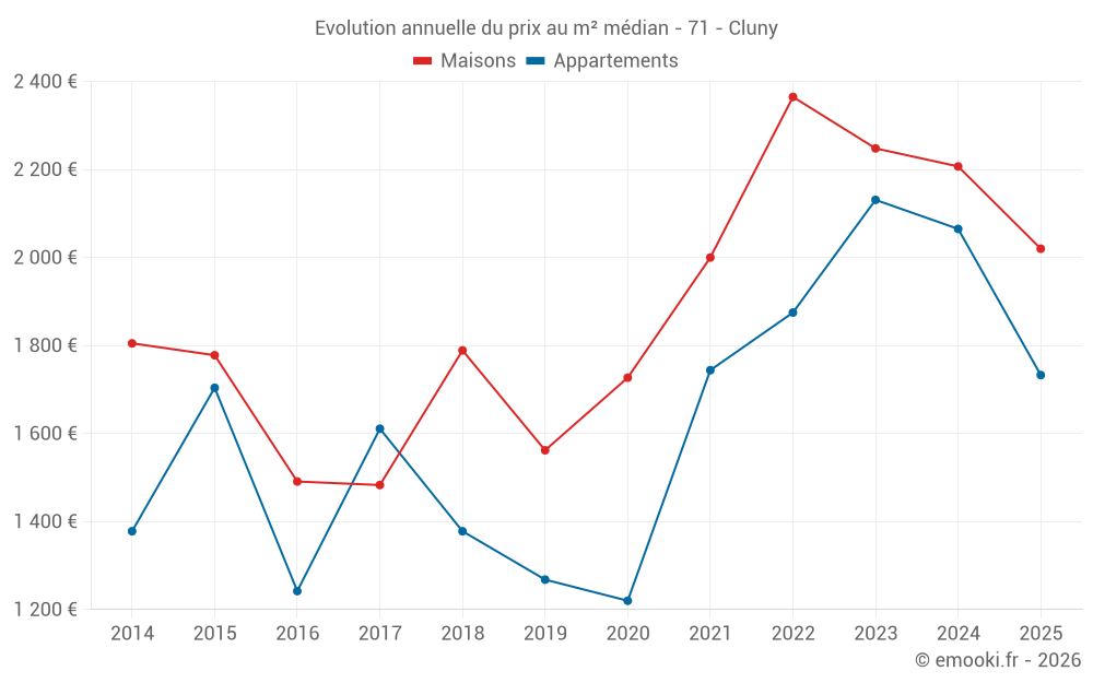 Evolution annuelle du prix au m² médian - 71 - Cluny
