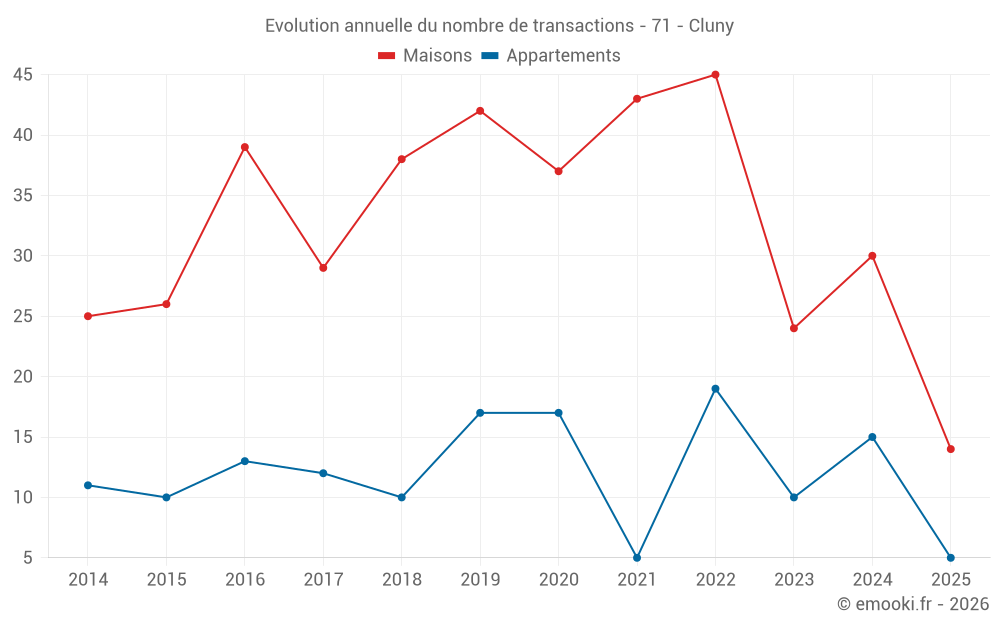 Evolution annuelle du nombre de transactions - 71 - Cluny