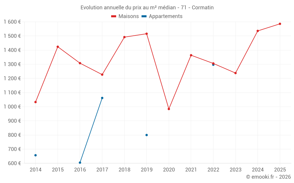Evolution annuelle du prix au m² médian - 71 - Cormatin